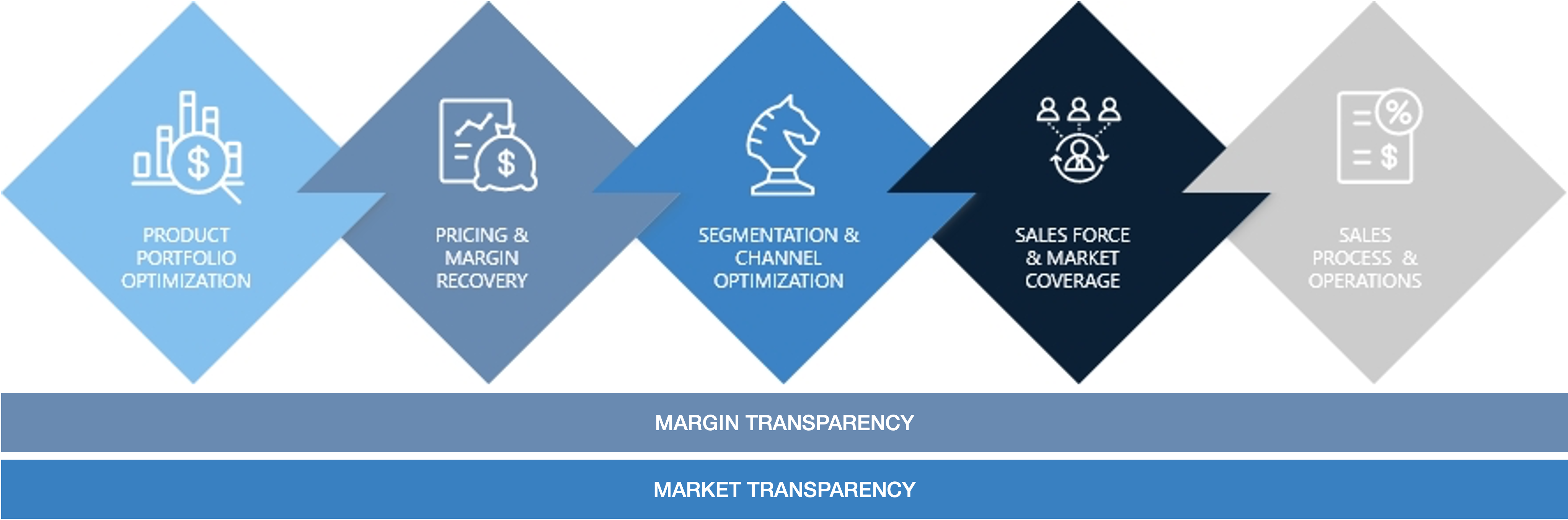 Alvarez And Marsal Corporate Performance Improvement Commercial Excellence | Alvarez & Marsal | Management Consulting